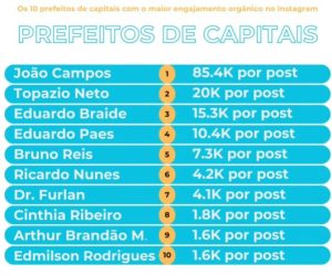 Em clima de eleições e em parceria com o MonitoraBR, vem conferir quem são os 10 prefeitos de capitais com o maior engajamento orgânico no Instagram em 2024!