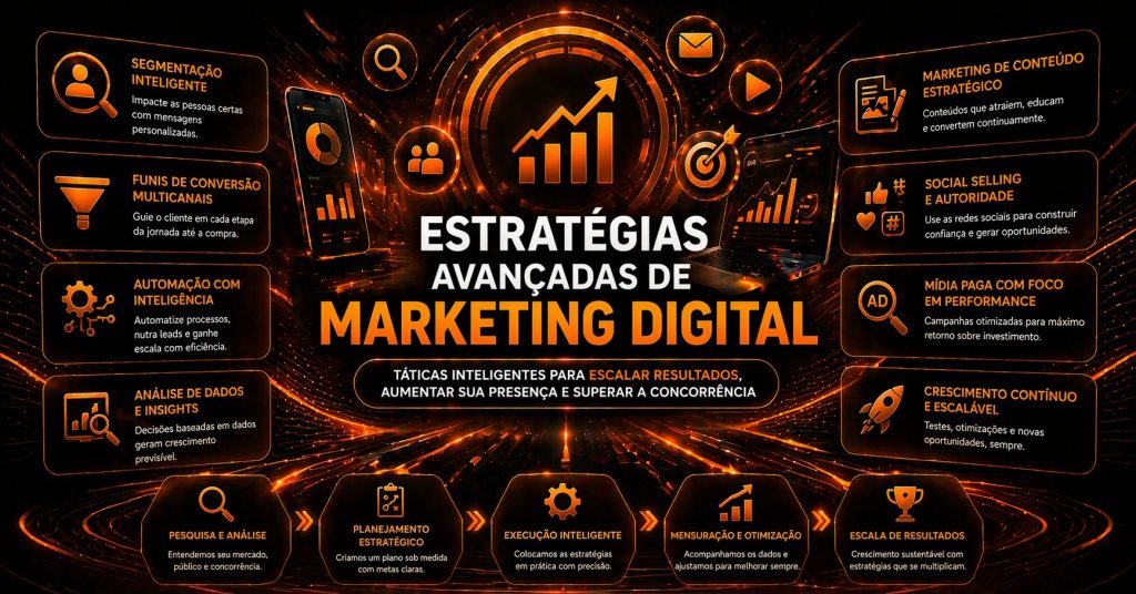 Ilustração com foco em crescimento digital. No centro, um gráfico ascendente simboliza resultados. Ao redor, há ícones e blocos com estratégias de marketing digital, como segmentação, automação, funis de conversão, conteúdo e mídia paga. O texto destaca estratégias avançadas para aumentar presença online e escalar resultados.